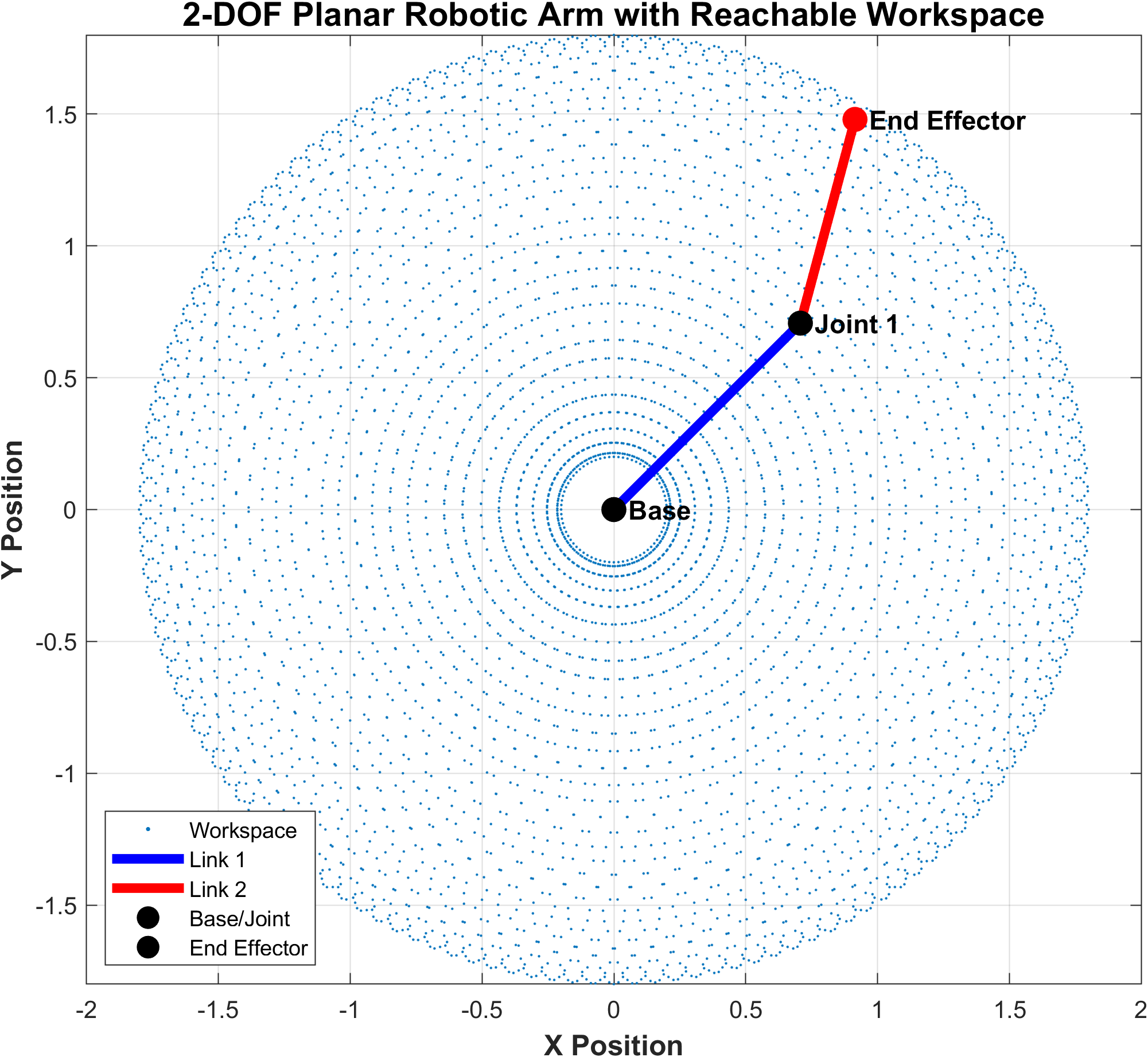 2-DOF robotic arm kinematics and reachable workspace